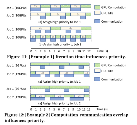 Crux: GPU-Efficient Communication Scheduling for Deep Learning Training插图1