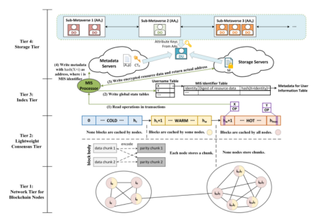 MIS: A Multi-Identifier Management and Resolution System in the Metaverse插图