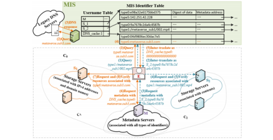 MIS: A Multi-Identifier Management and Resolution System in the Metaverse插图2