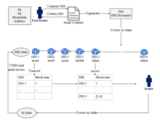 BDIM: A Blockchain-Based Decentralized Identity Management Scheme for Large Scale Internet of Things插图