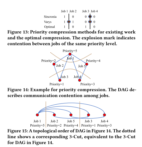 Crux: GPU-Efficient Communication Scheduling for Deep Learning Training插图2