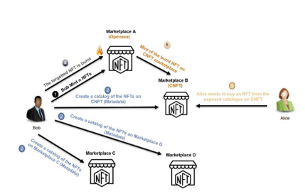 Toward interoperability of NFT marketplaces插图