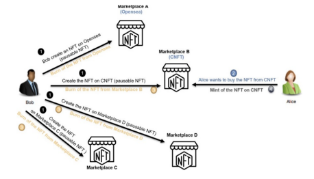 Toward interoperability of NFT marketplaces插图1