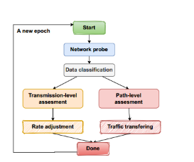 Adaptive Multi-source Multi-path Congestion Control for Named Data Networking插图1