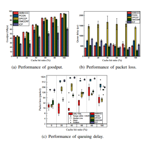 Adaptive Multi-source Multi-path Congestion Control for Named Data Networking插图2