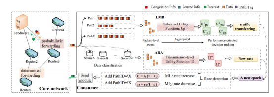 Adaptive Multi-source Multi-path Congestion Control for Named Data Networking插图3