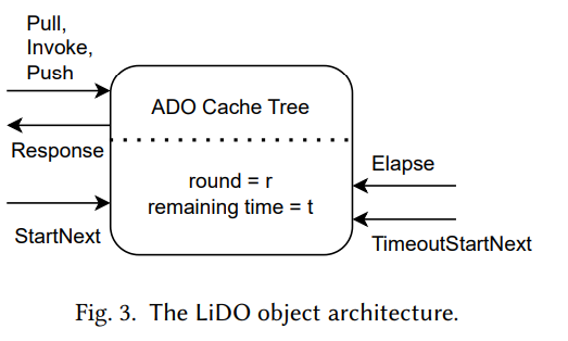 LiDO: Linearizable Byzantine Distributed Objects with Refinement-Based Liveness Proofs插图2