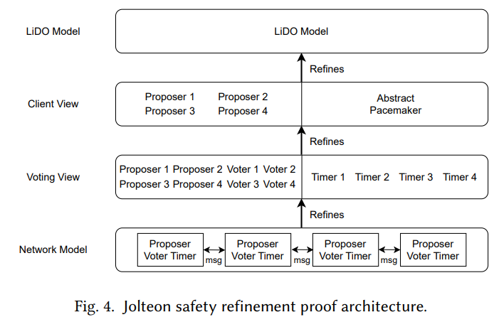 LiDO: Linearizable Byzantine Distributed Objects with Refinement-Based Liveness Proofs插图3