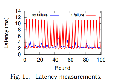 LiDO: Linearizable Byzantine Distributed Objects with Refinement-Based Liveness Proofs插图10