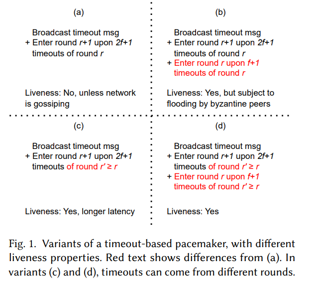 LiDO: Linearizable Byzantine Distributed Objects with Refinement-Based Liveness Proofs插图