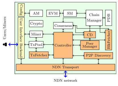 Design and implementation of NDN-based Ethereum blockchain插图2