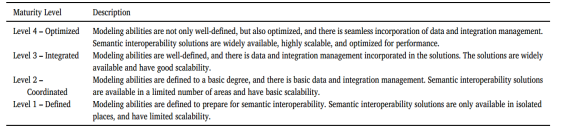 A systematic review on semantic interoperability in the IoE-enabled smart cities插图2