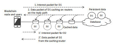 User-centric In-network Caching Mechanism for Off-chain Storage with Blockchain插图1