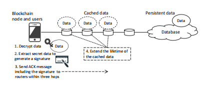 User-centric In-network Caching Mechanism for Off-chain Storage with Blockchain插图2