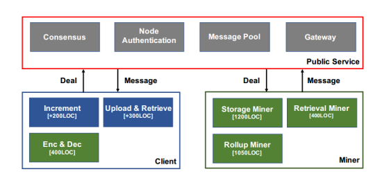 FileDES: A Secure, Scalable and Succinct Decentralized Encrypted Storage Network插图1