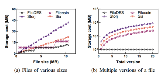 ileDES: A Secure, Scalable and Succinct Decentralized Encrypted Storage Network插图2