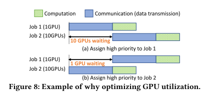 Crux: GPU-Efficient Communication Scheduling for Deep Learning Training插图