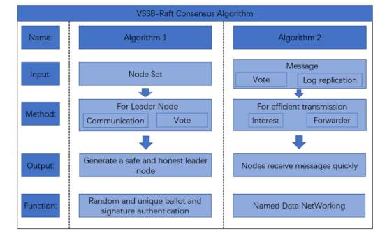 VSSB-Raft: A Secure and Efficient Zero Trust Consensus Algorithm for Blockchain插图1