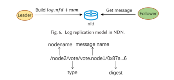 VSSB-Raft: A Secure and Efficient Zero Trust Consensus Algorithm for Blockchain插图2