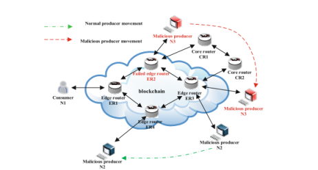 Design of a Blockchain-Based Trust Model for Detecting Cache Poisoning Attakcs in NDN插图