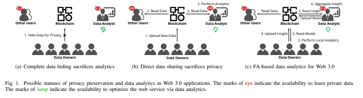 Federated Analytics-Empowered Frequent Pattern Mining for Decentralized Web 3.0 Applications插图