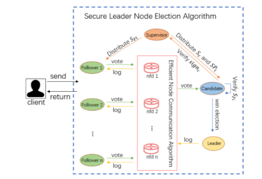 VSSB-Raft: A Secure and Efficient Zero Trust Consensus Algorithm for Blockchain插图